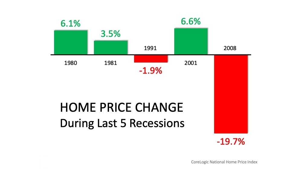 Reasons Why This Is Not a Housing Crisis - Home Prices 5 recesssions