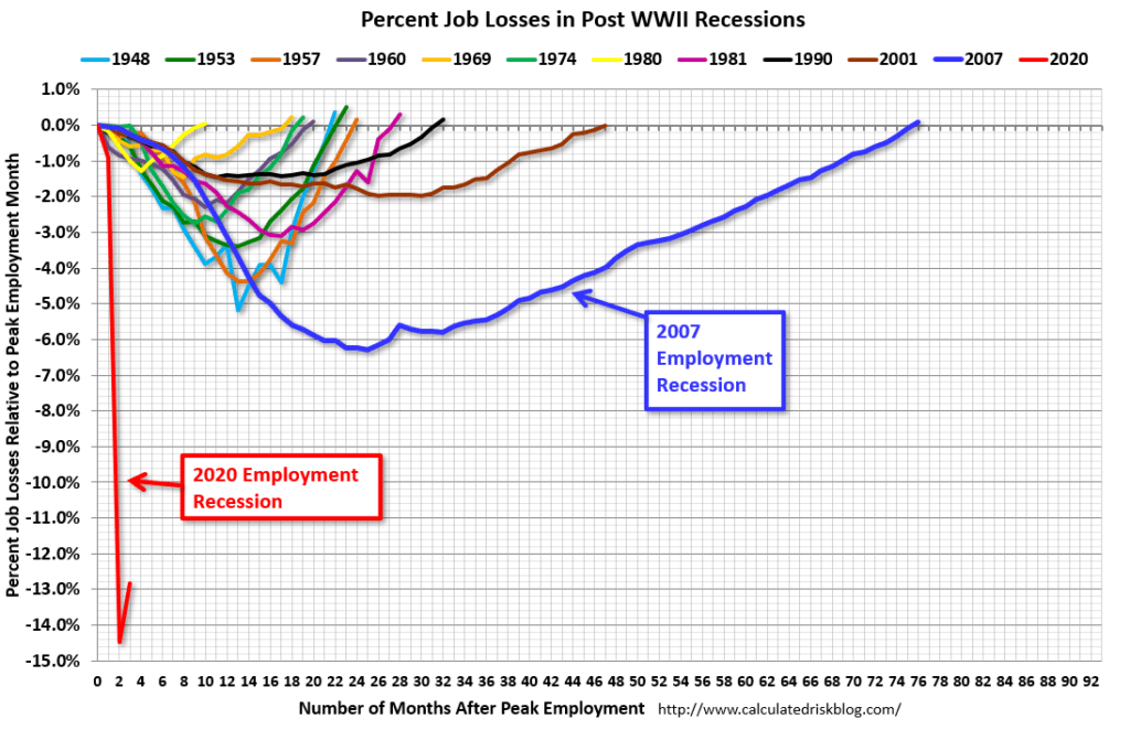 Employment Recession May 2020
