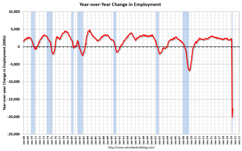 Employment YoY May 2020