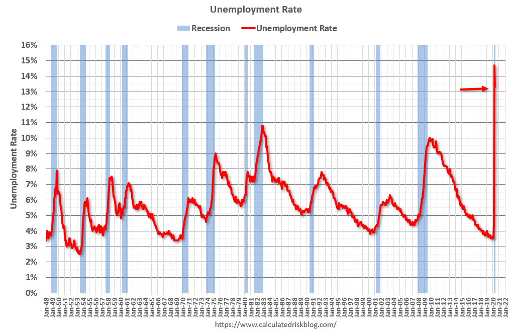 The unemployment rate decreased in May to 13.3%