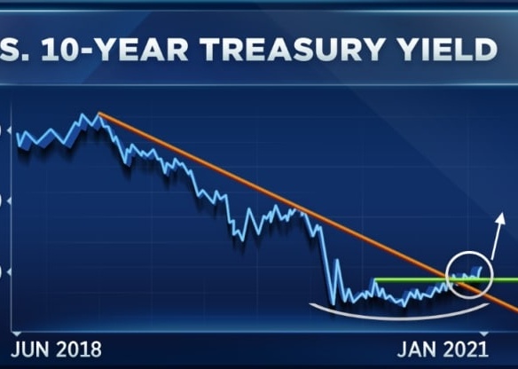 10-Year Treasury Yield