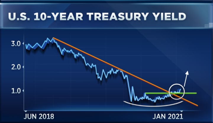 10-Year Treasury Yield